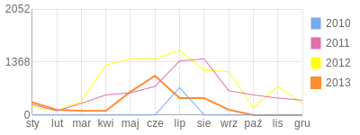 Wykres roczny blog rowerowy tranquilo.bikestats.pl